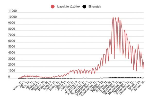 3000-nél kevesebb új fertőzés van, megugrott a halálesetek száma
